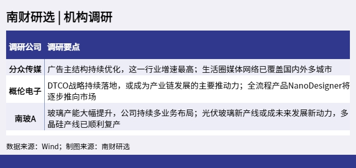 南财研选 _ 机构调研_1651761317913.png