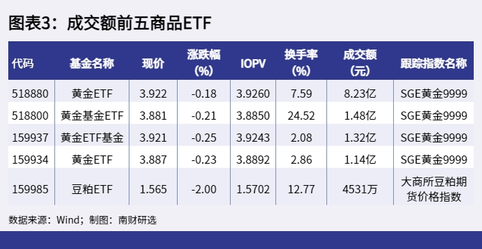 图表3：成交额前五商品ETF_1651824304078.png