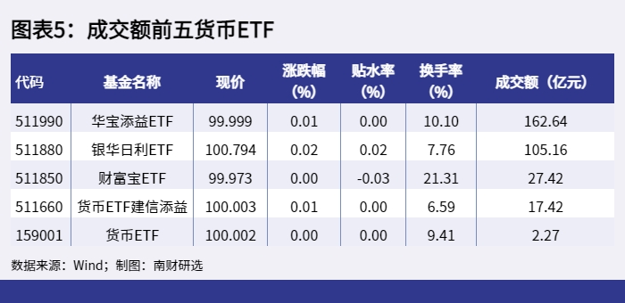 图表5：成交额前五货币ETF_1651824207679.png