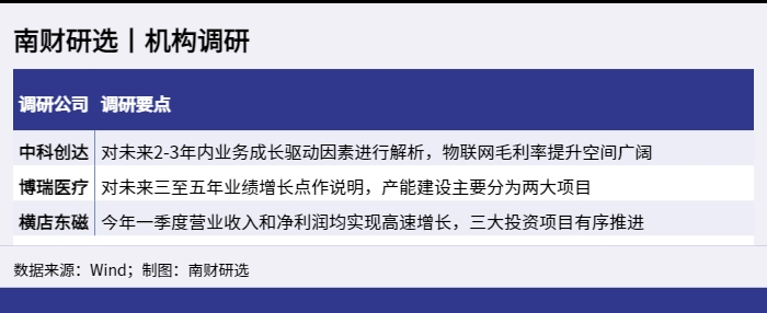 南财研选丨机构调研_1651849105726.png