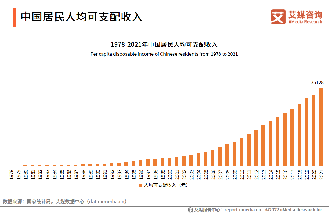 數據顯示,中國居民人均可支配收入從1978年的171元增加到2021年的351