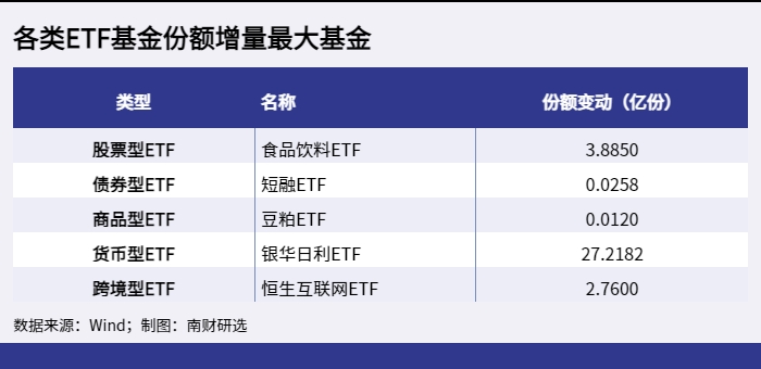 Etf基金周报 军工板块etf涨幅靠前 Etf基金份额小幅下降 21世纪经济报道