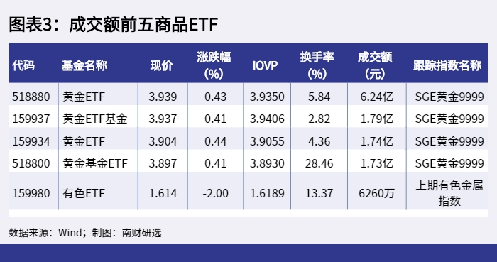 图表3:成交额前五商品ETF_1652085098076 图表3:成交额前五商品ETF_1652085098076.png