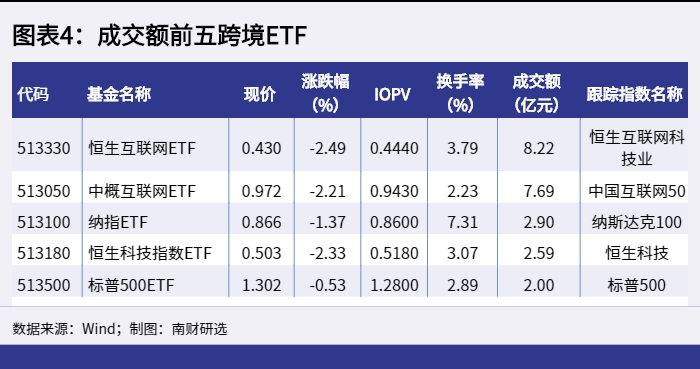 图表4:成交额前五跨境ETF_1652085175935 图表4:成交额前五跨境ETF_1652085175935.png