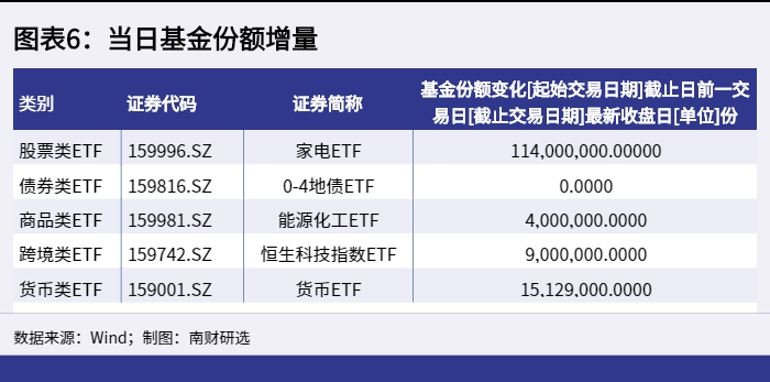 图表6:当日基金份额增量_1652082752638 图表6:当日基金份额增量_1652082752638.png