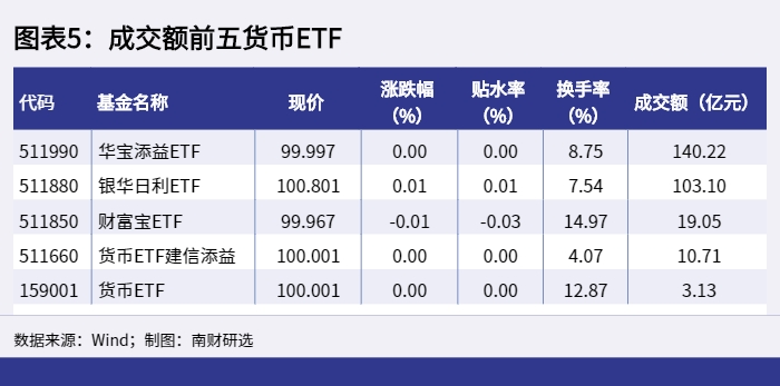 图表5:成交额前五货币ETF_1652085222565 图表5:成交额前五货币ETF_1652085222565.png