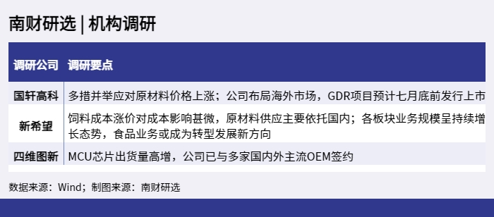南财研选 _ 机构调研_1652152538925.png