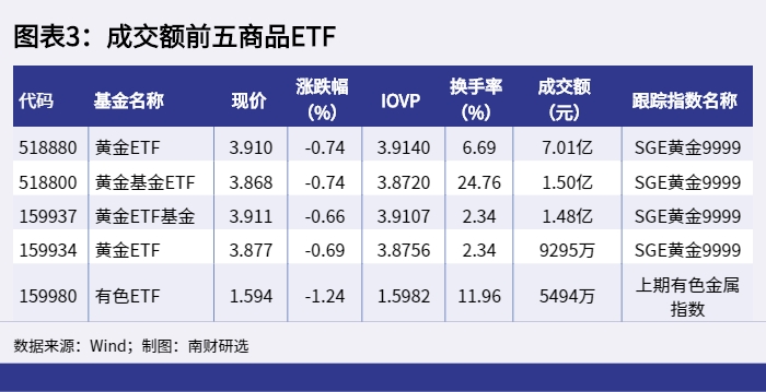 图表3：成交额前五商品ETF_1652171179403.png