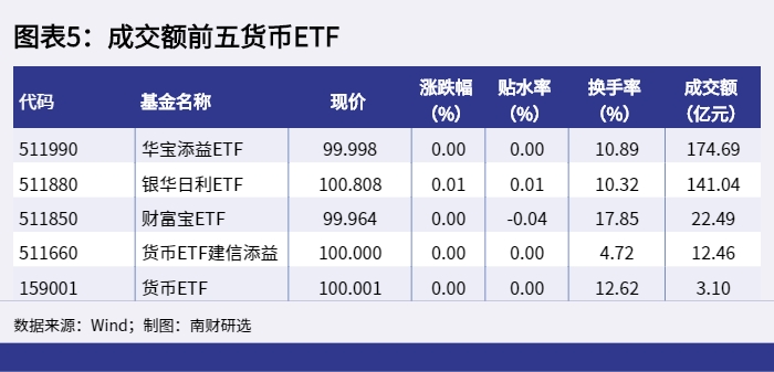 图表5：成交额前五货币ETF_1652171534228.png