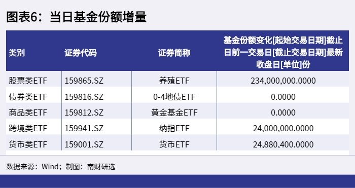 图表6：当日基金份额增量_1652171285008.png