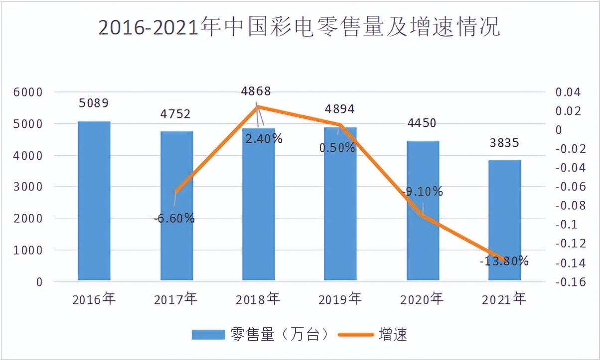 电视机吃灰,传统家电没落