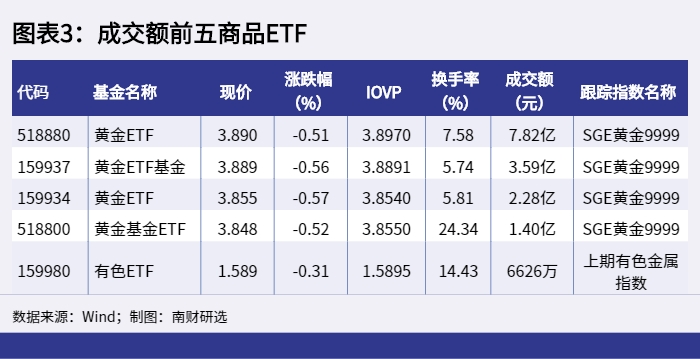 图表3：成交额前五商品ETF_1652256585130.png