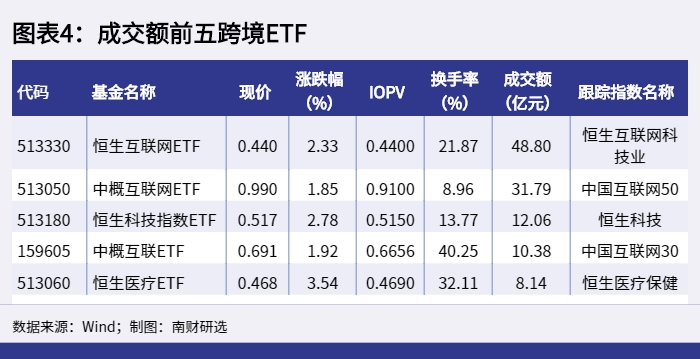 图表4：成交额前五跨境ETF_1652257568886.png