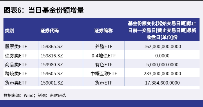 图表6：当日基金份额增量_1652256654980.png