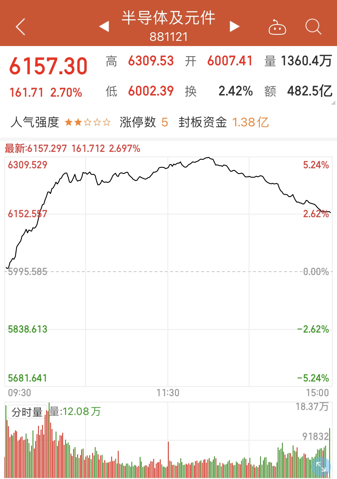 行業風口丨臺積電上調晶圓代工價格半導體自主可控需求緊迫產業或迎來