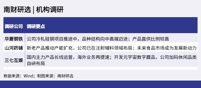 南财研选 _ 机构调研_1652277044214.png
