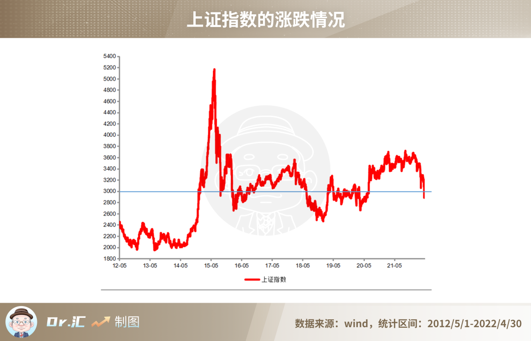 3000点!是机遇还是挑战?