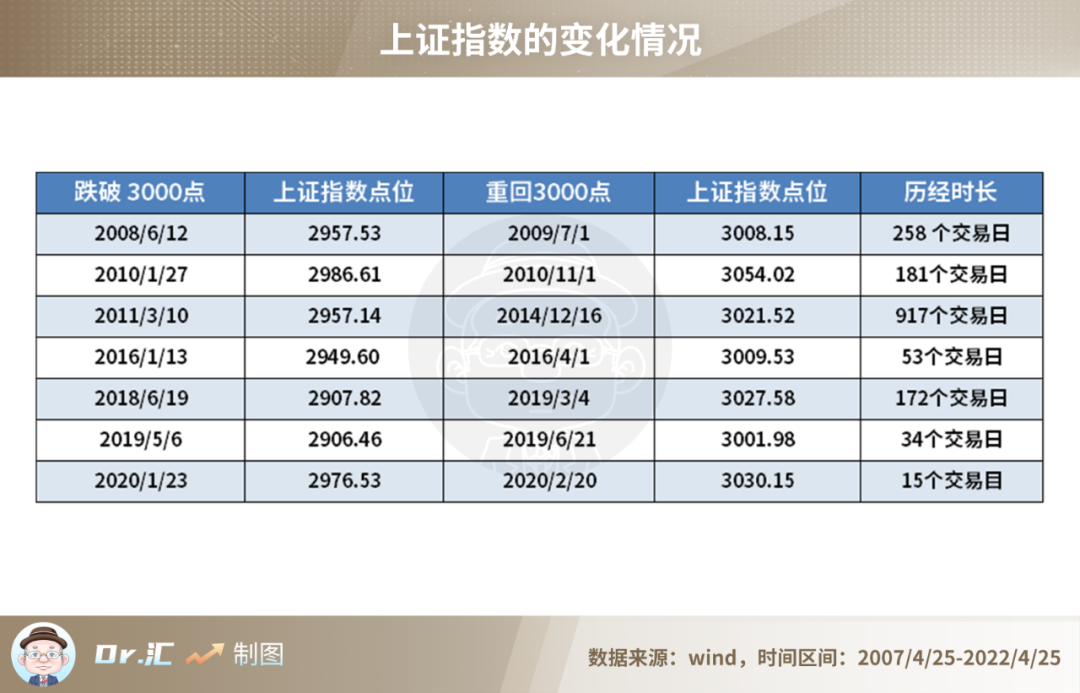 3000点!是机遇还是挑战?