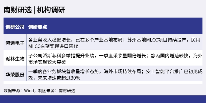 南财研选 _ 机构调研_1652238687451.png