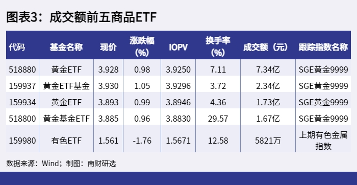 图表3：成交额前五商品ETF_1652342184015.png