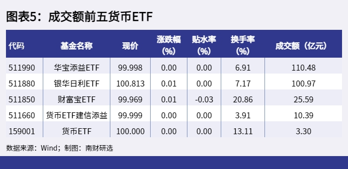 图表5：成交额前五货币ETF_1652342077102.png