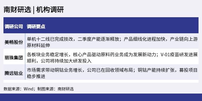 南财研选 _ 机构调研_1652356985388.png