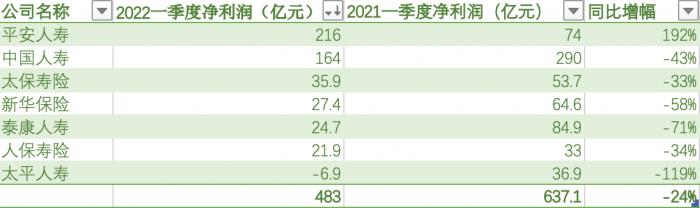 数读保险一季报：“马太效应”加剧，寿险业净利降超40%