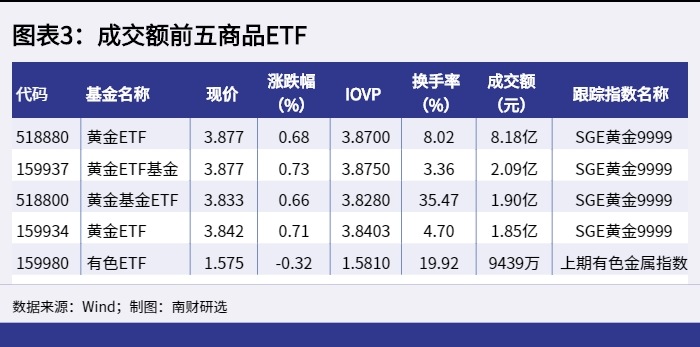 图表3：成交额前五商品ETF_1652775963769.png