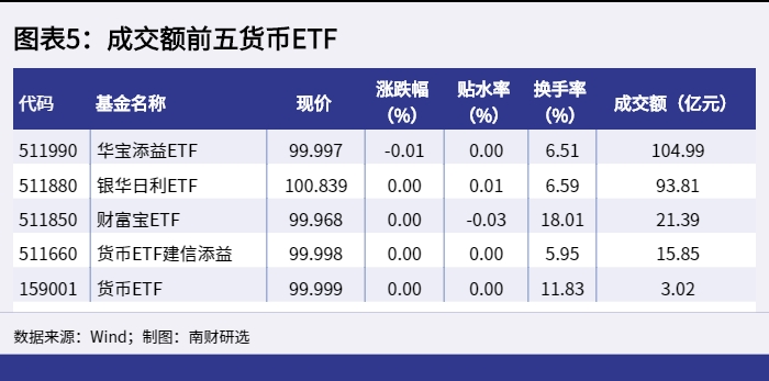 图表5：成交额前五货币ETF_1652776118540.png
