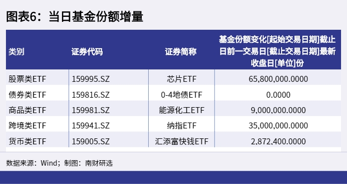 图表6：当日基金份额增量_1652776194039.png