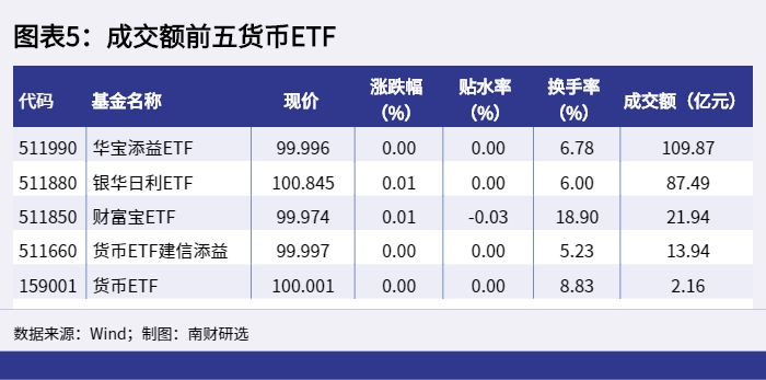 图表5：成交额前五货币ETF_1652862928148.png
