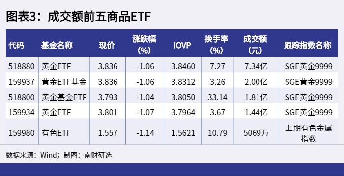 图表3：成交额前五商品ETF_1652862761308.png