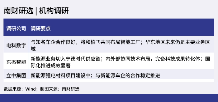 南财研选 _ 机构调研_1652938525159.png