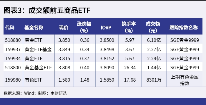 图表3：成交额前五商品ETF_1652946417377.png