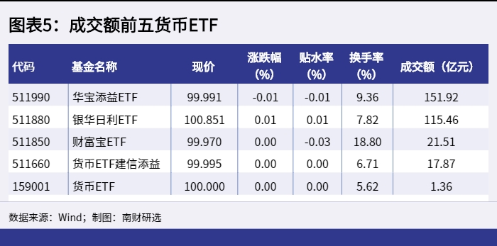 图表5：成交额前五货币ETF_1652946504513.png