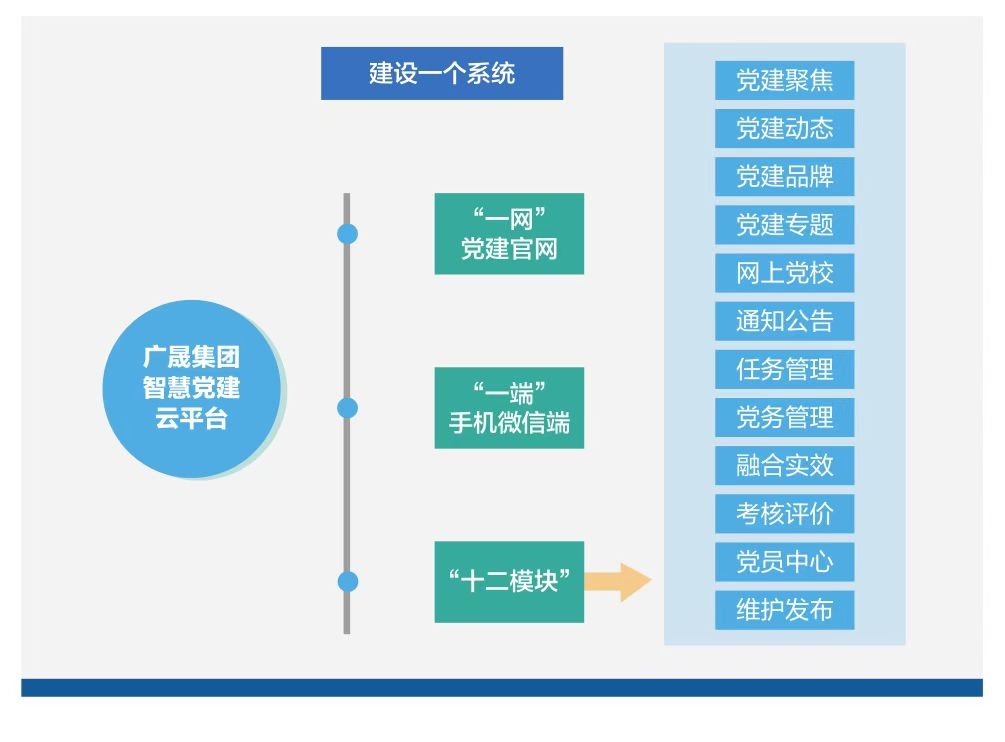广晟集团智慧党建云平台系统架构.jpg