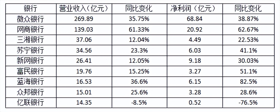 互联网银行分化:头部优势凸显,尾部承压明显
