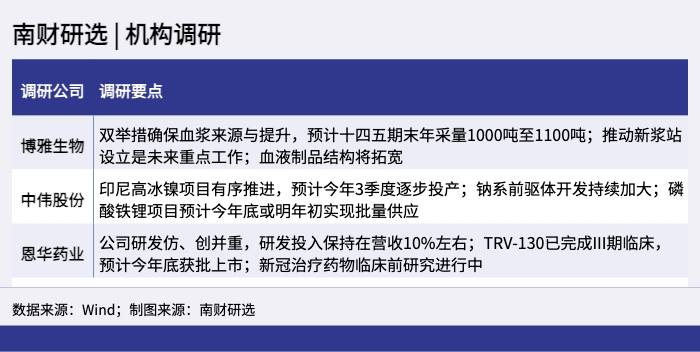 南财研选 _ 机构调研_1653286514836 南财研选 _ 机构调研_1653286514836.png