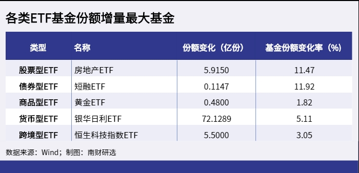 各类ETF基金份额增量最大基金_1653293992877 各类ETF基金份额增量最大基金_1653293992877.png