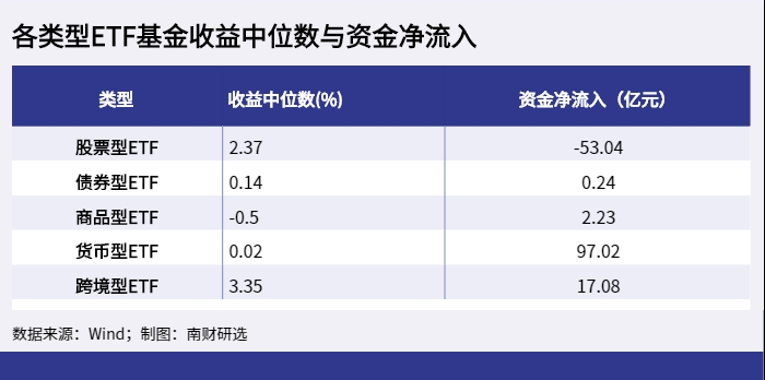 各类型ETF基金收益中位数与资金净流入_1653294154364 各类型ETF基金收益中位数与资金净流入_1653294154364.png