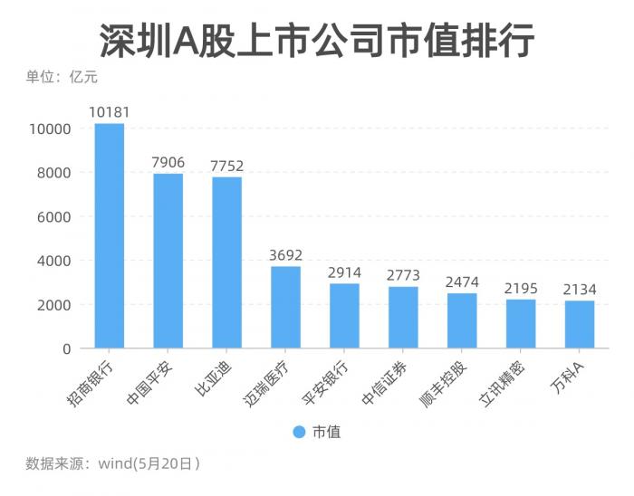 一座城與500家上市公司①深圳上市公司全掃描製造業澆築市值高地誰是