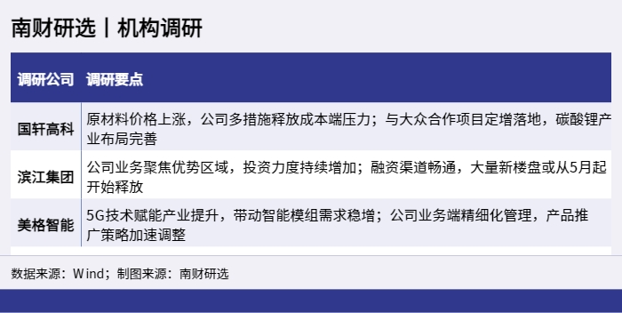 南财研选丨机构调研_1653391816961.png