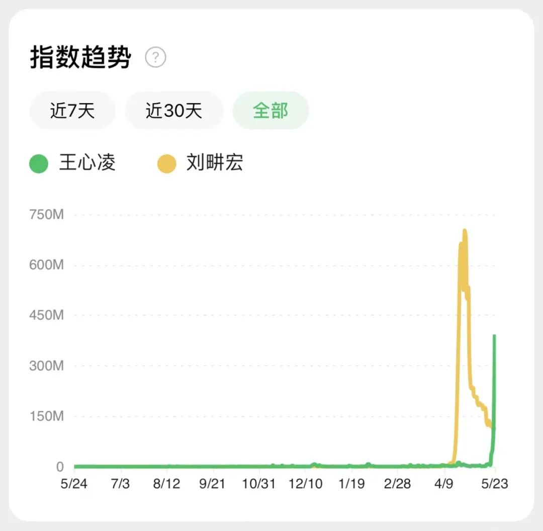 王心凌男孩开启心动模式！芒果超媒靠“姐姐哥哥”支撑，剧集缺位