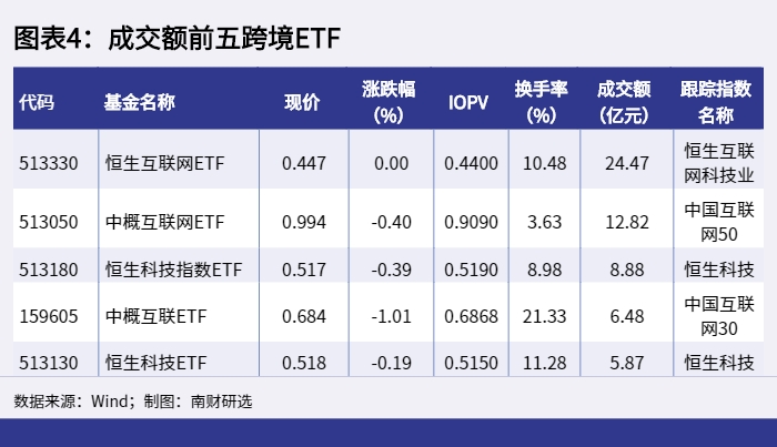 图表4：成交额前五跨境ETF_1653552791583.png