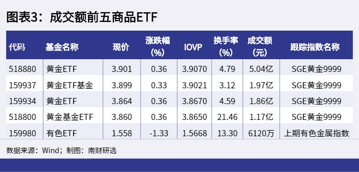 图表3：成交额前五商品ETF_1653552301907.png