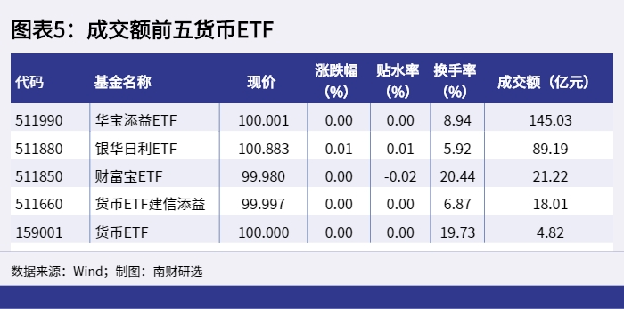 图表5：成交额前五货币ETF_1653552421643.png