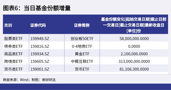 图表6：当日基金份额增量_1653552483698.png