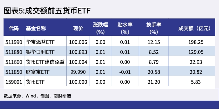 图表5：成交额前五货币ETF.png