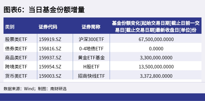 图表6:当日基金份额增量_1653900057040 图表6:当日基金份额增量_1653900057040.png