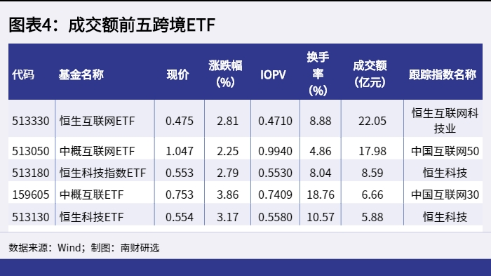 图表4:成交额前五跨境ETF_1653899865297 图表4:成交额前五跨境ETF_1653899865297.png